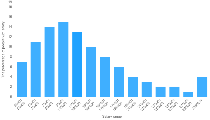 salary distribution in guyana