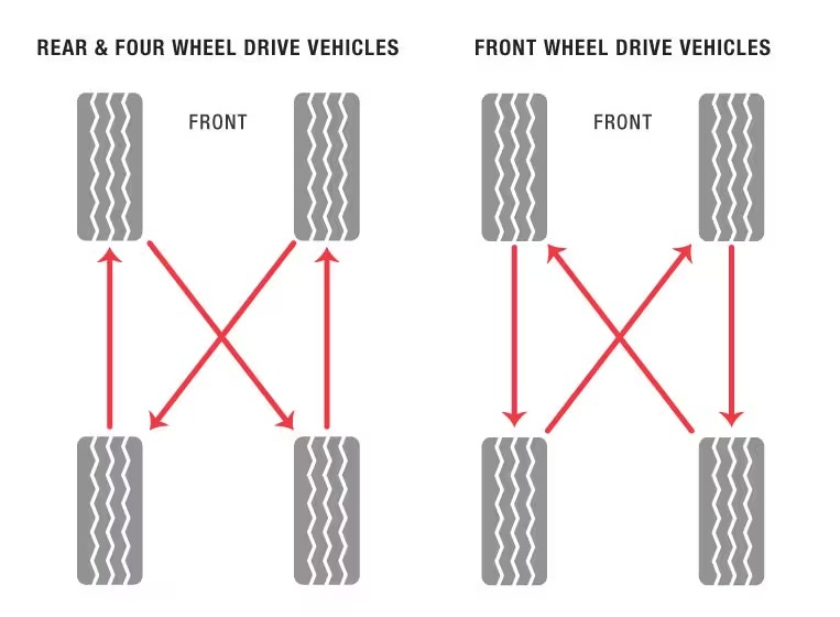 Tire Rotation Diagram